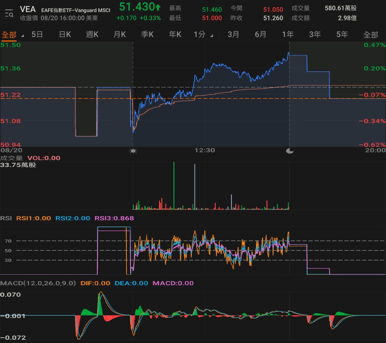 $Vanguard FTSE Developed Markets ETF (VEA.US)$