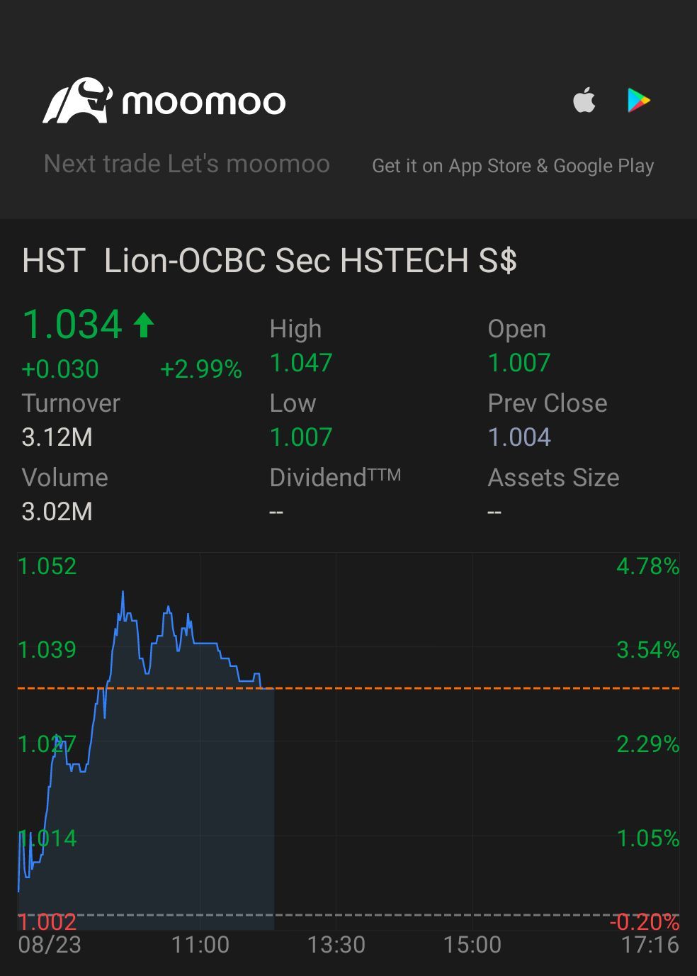 $Lion-OCBC Sec HSTECH S$ (HST.SG)$よいスタートである