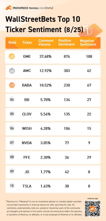 wsb熱門概念前10逐筆明細情緒 8/25：GME、AMC、BABA等