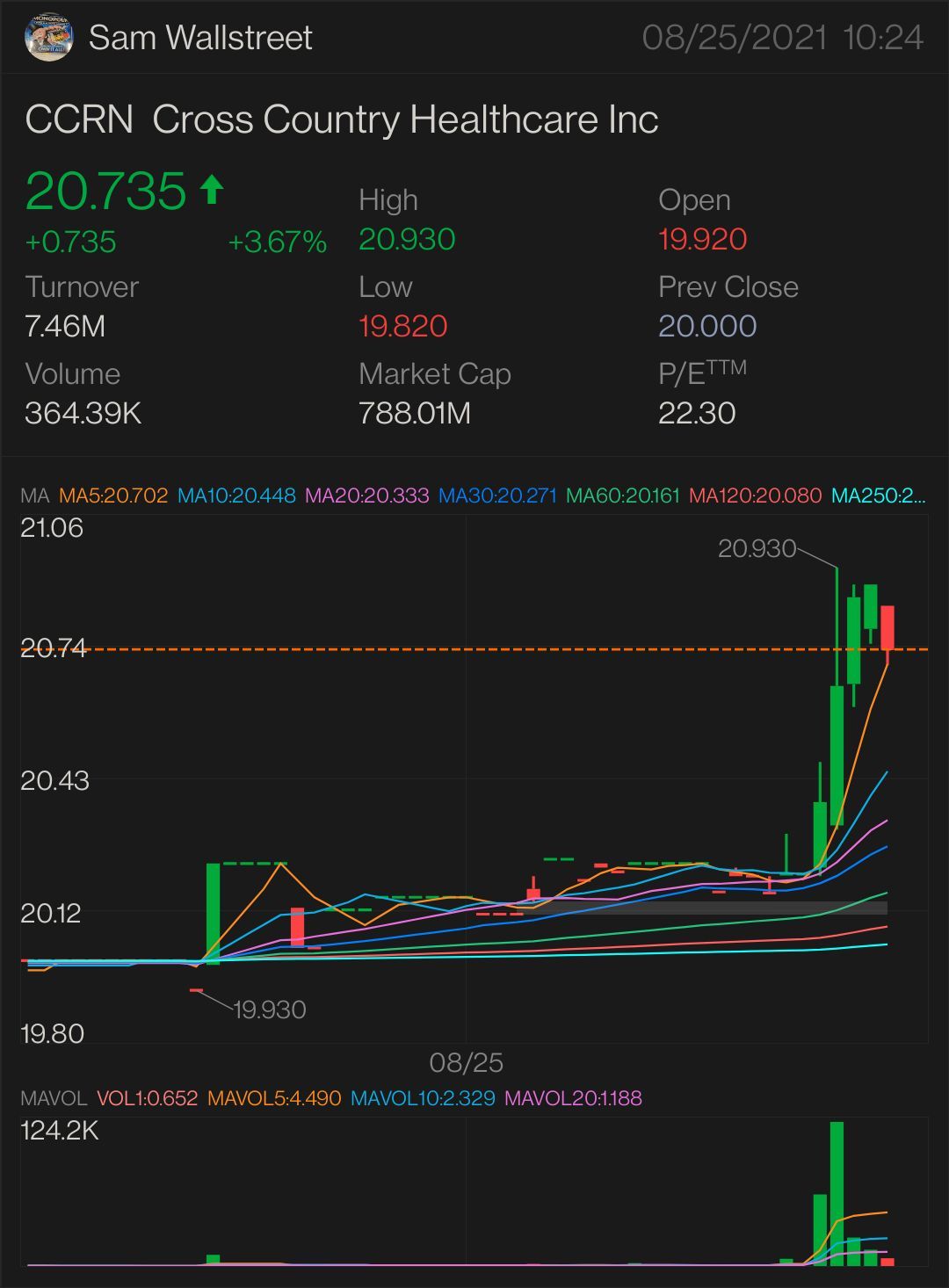 $CCRN - STOCK & OPTION PLAY FIRST SIGNED OF MORE UPTREND - $20.93 NEED IT TO BREAK OVER: $21.15 key indicator for MORE uptrend $21.25 confirmation uptrend - $21...