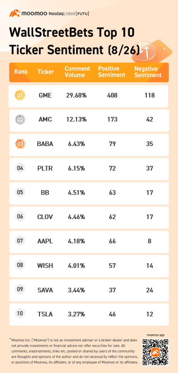 華爾街博茨十大股票情緒 8/26：GME，帕蘭蒂爾，黑莓