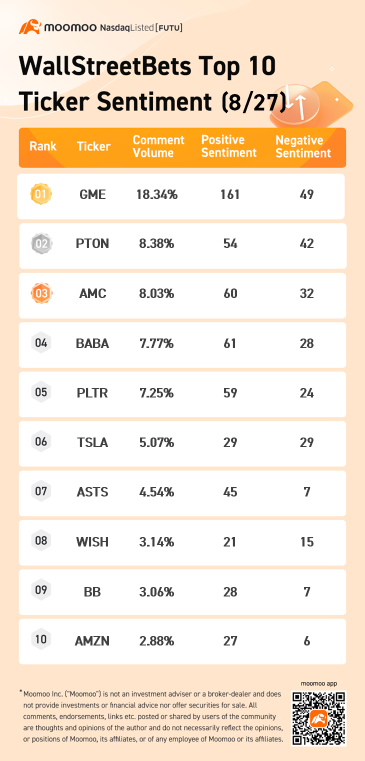 wsb熱門概念 8/27 的前 10 名逐筆明細情緒：GME、Peloton等等