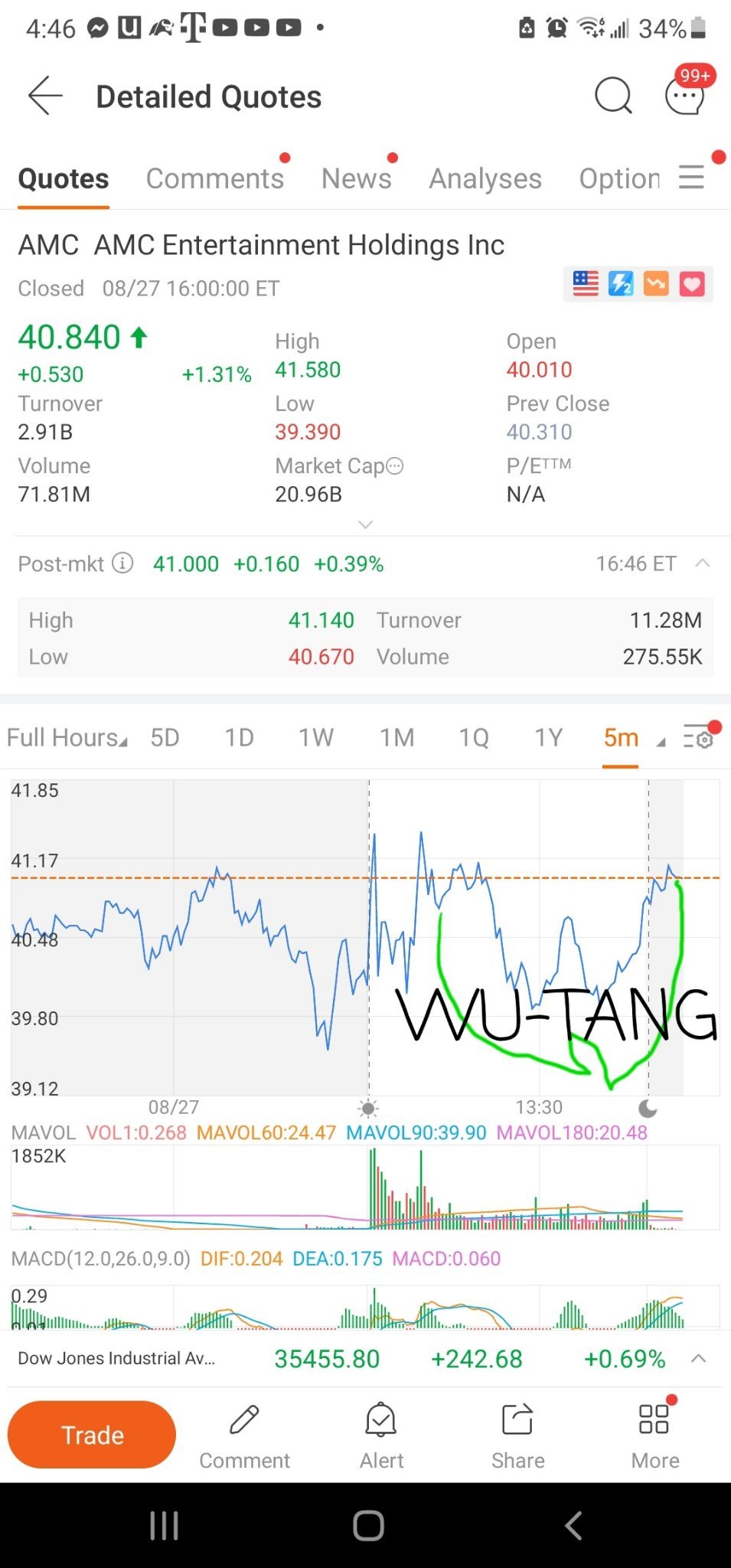 $AMCエンターテインメント クラスA (AMC.US)$“あなたの債券を分散N*A！”#wutangever#AMCapes