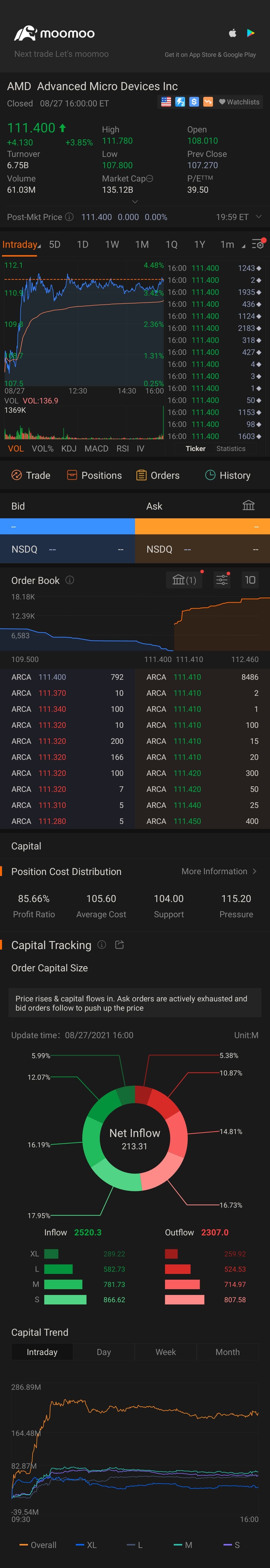 $美国超微公司 (AMD.US)$ 我觉得这很不错