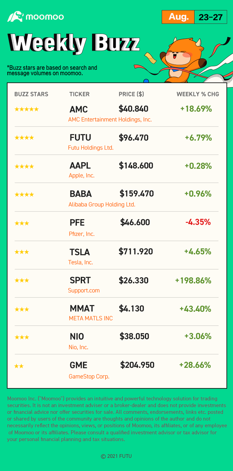 Weekly Buzz: +198.86%. - moomoo Community