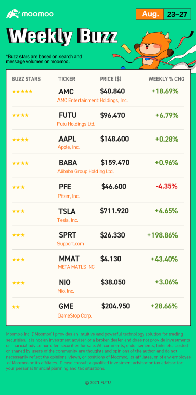 每週熱話：+198.86%。