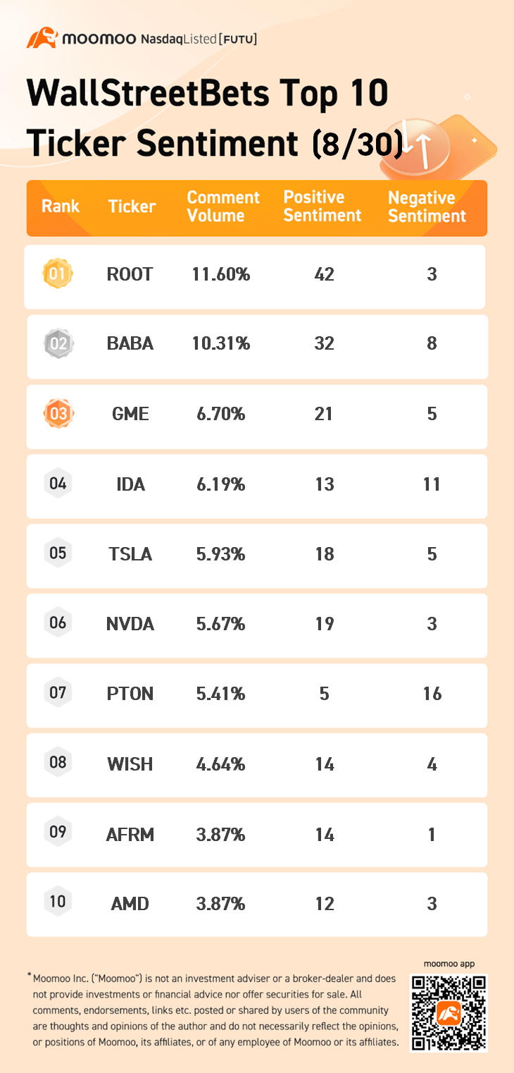 華爾街 Bets 10 大股票情緒 8/30：羅特、阿里巴巴、伊達科普等