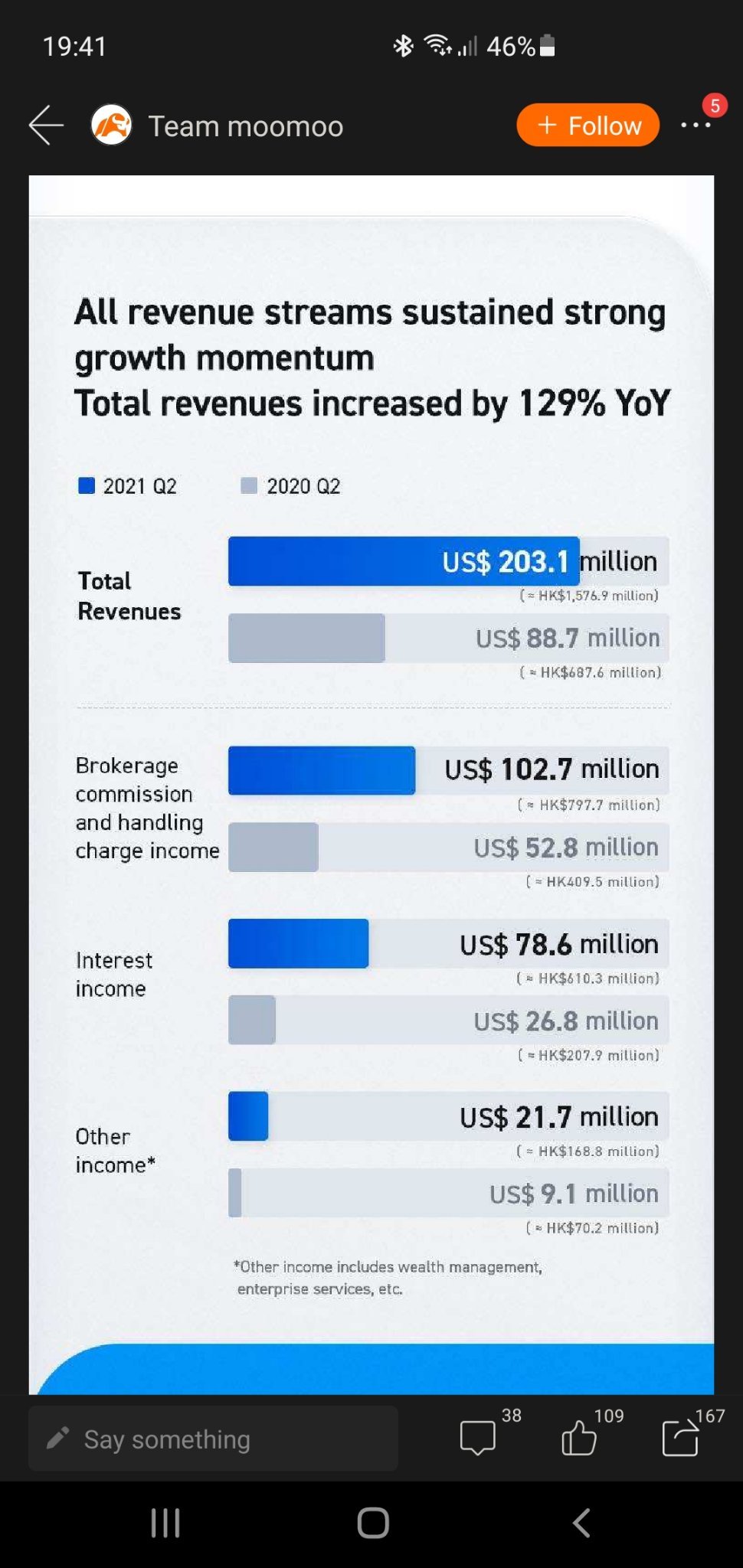 $富途控股 (FUTU.US)$ 富途走得很強勁