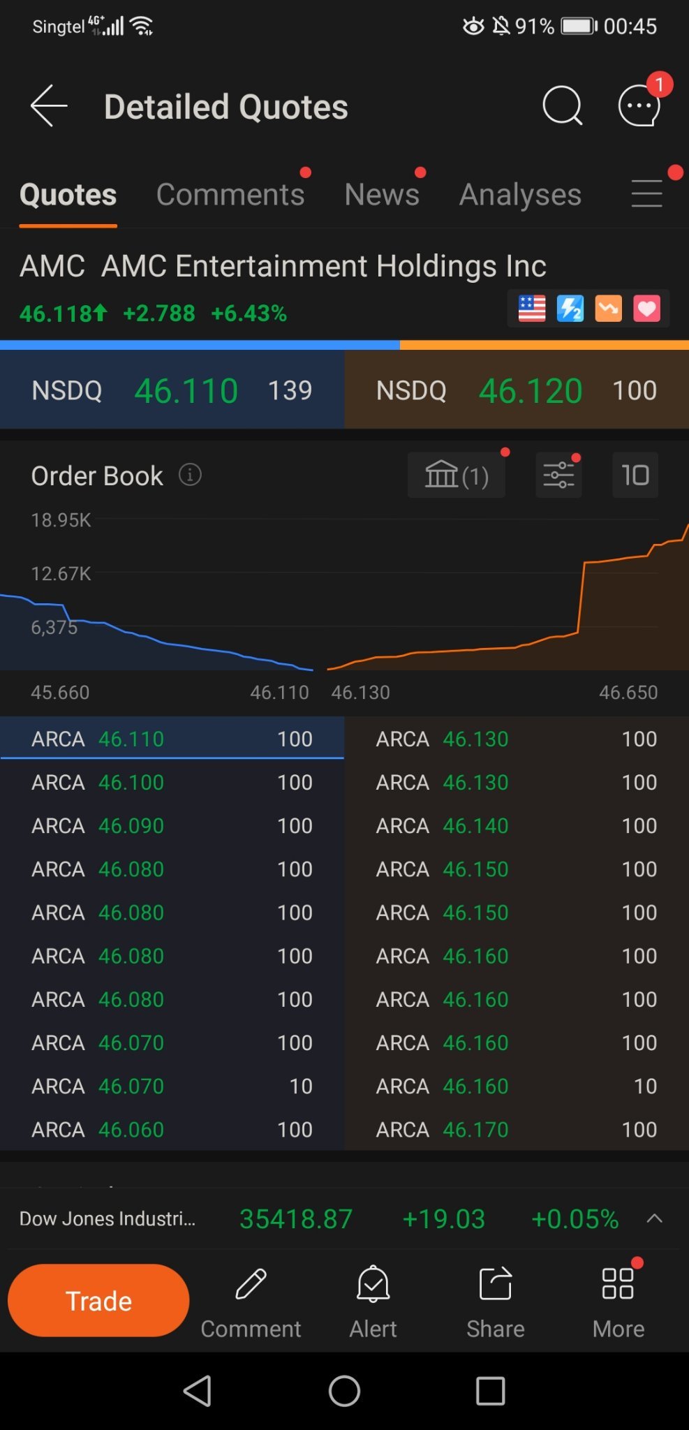 $AMCエンターテインメント クラスA (AMC.US)$ 完全に偽です。アルゴ取引。私たちはもうすでに4桁のプライシングにいます。ヘッジファンドの皆さんは焼け焦げています！！！