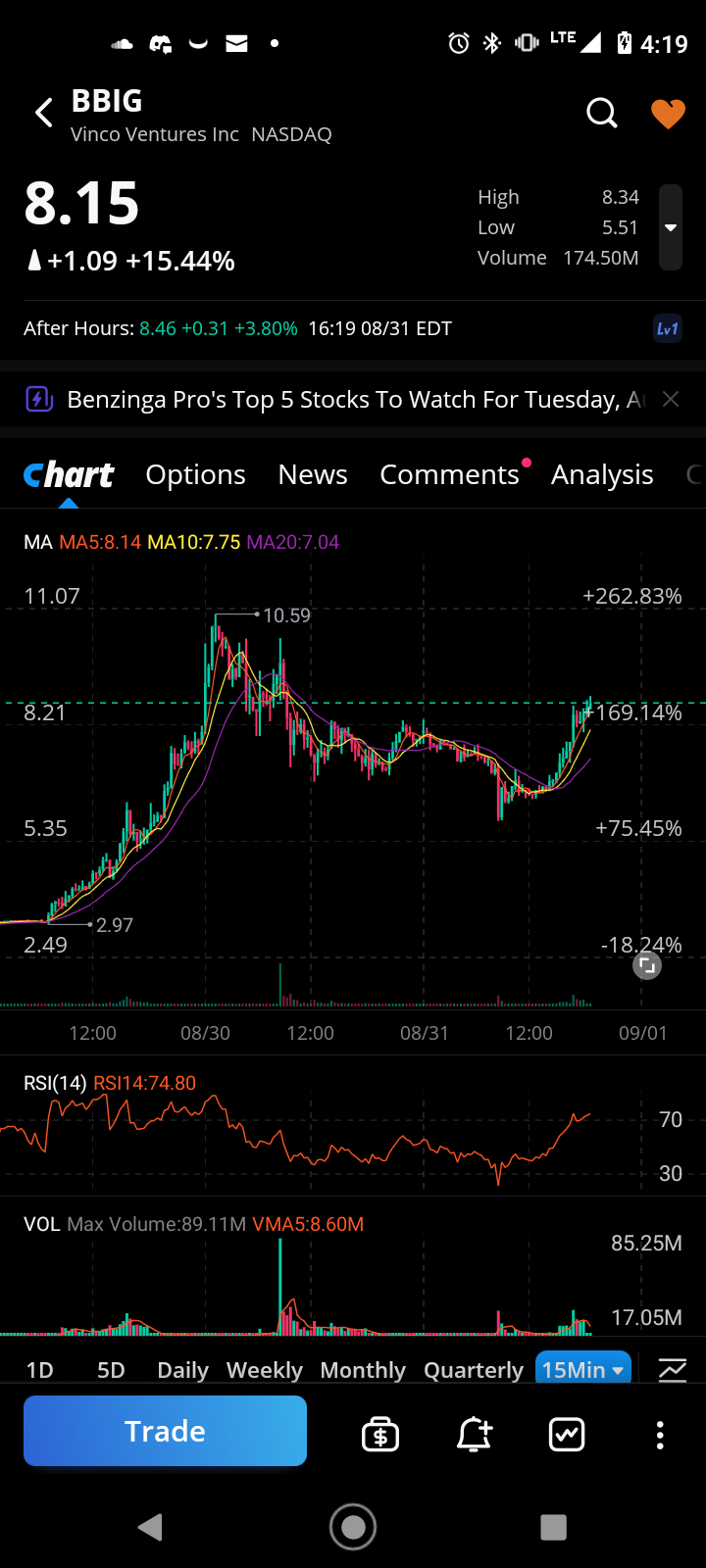 $Vinco Ventures (BBIG.US)$ 今天的反彈真是美麗 🤑✌️🚀🚀🚀  短頭差不多用完了 🔥🔥🔥​