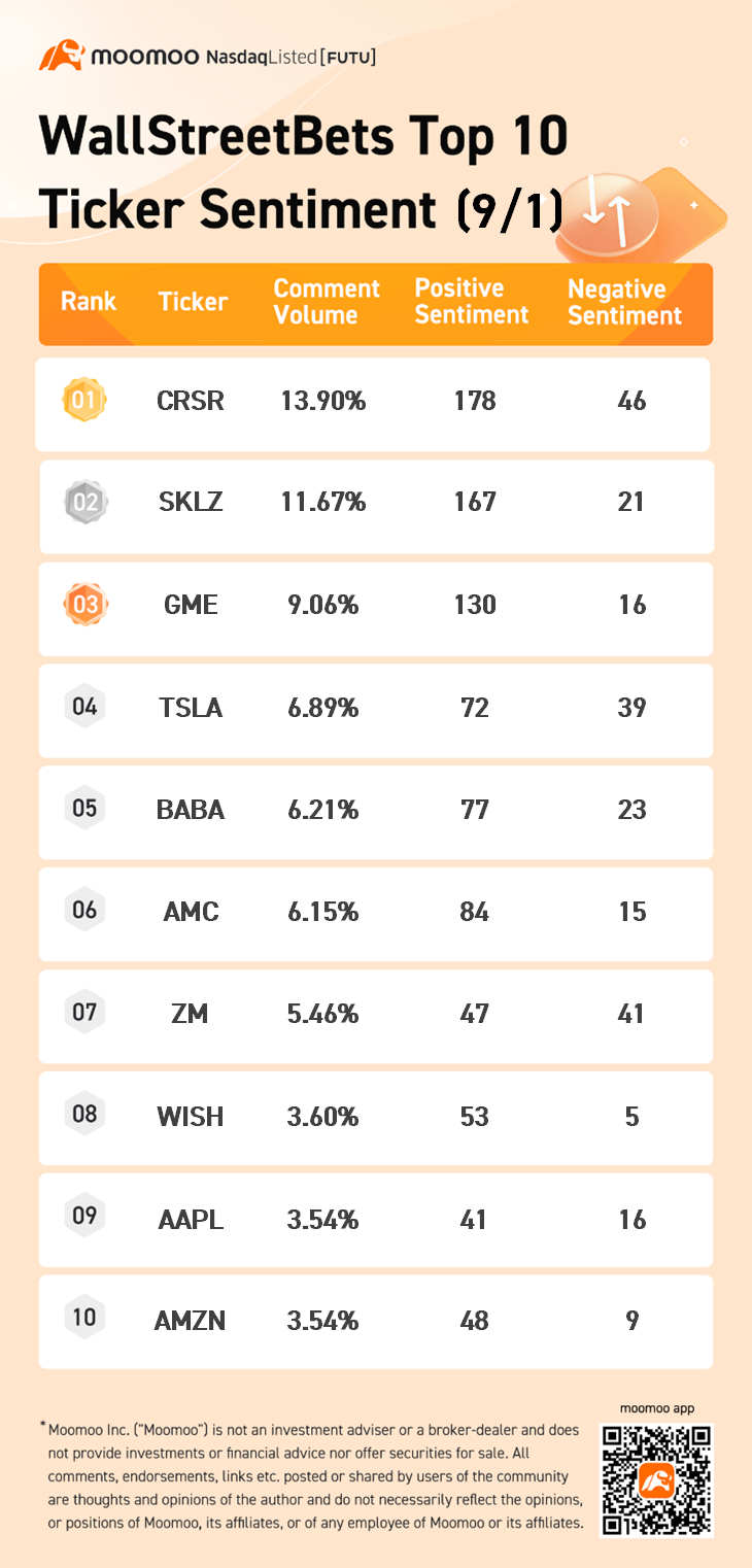 wsb熱門概念 9/1的前10個逐筆明細：corsair gaming、skillz、遊戲驛站等