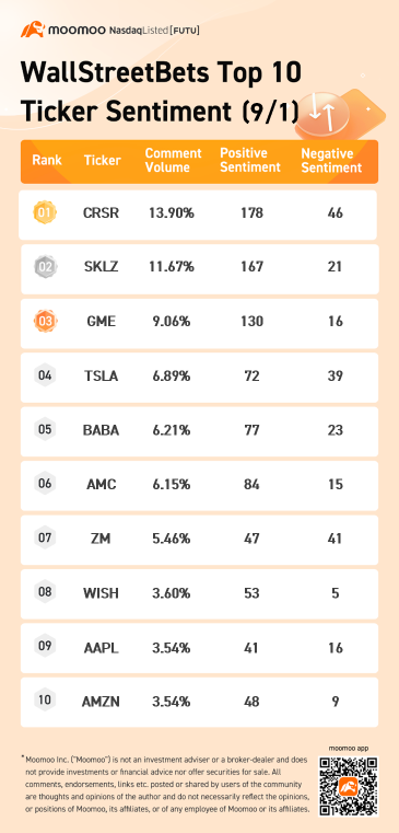 wallstreetbets関連のトップ10の歩み値の感情分析9/1: コルセアゲーミング、スキルズ、ゲームストップなど