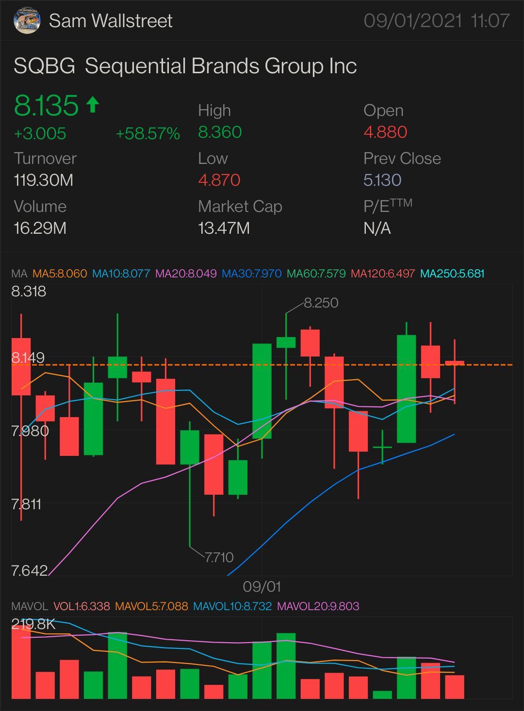 $SQBG — 股票交易 需要突破：$8.18 更多上升趨勢的關鍵指標 $8.23 確認上升趨勢 - $8.39 小幅突破 - $8.50 完全突破 - $9.24 半抛物線 - $9.76 停損價 - $7.28 壓力位 - $5.79。 $Sequential Brands Group (SQBG.US)$