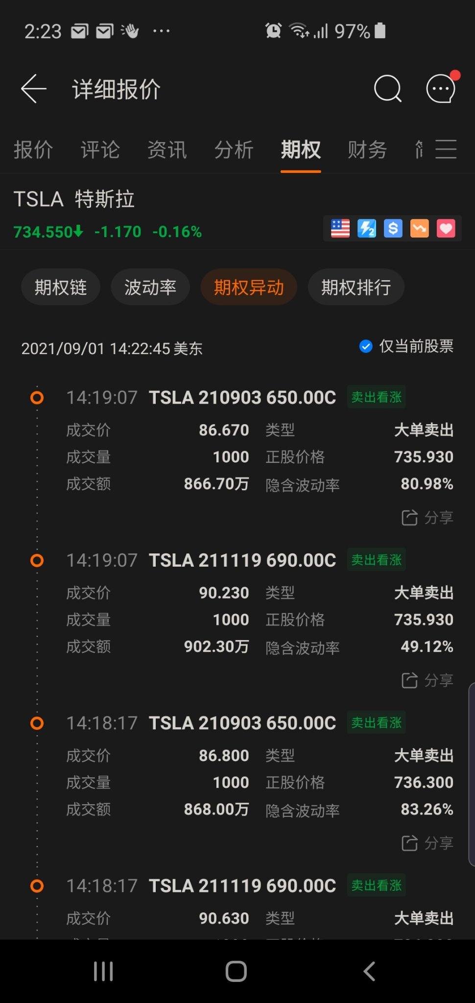 $テスラ (TSLA.US)$買気配がなければ、清一色で、コールオプションを売りました。多くの利益を得ましたが、新しい買気配がなければ、明らかに下降するでしょう。