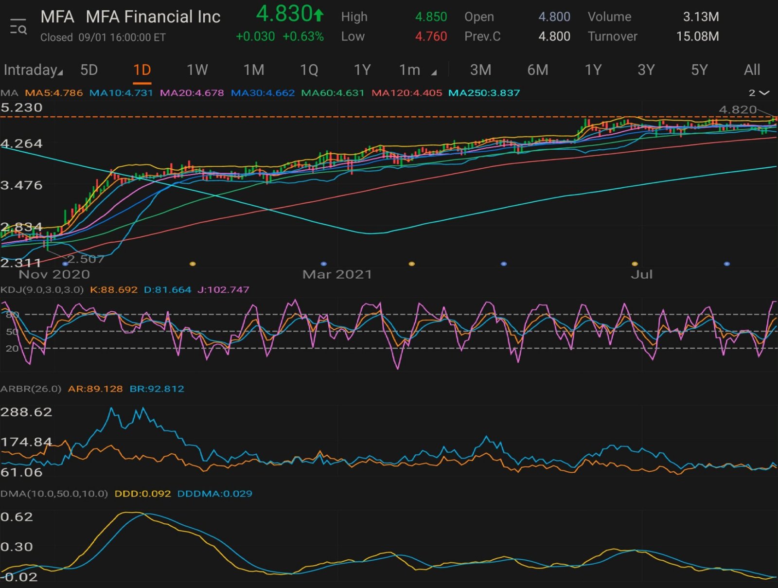 $MFA Financial (MFA.US)$ real