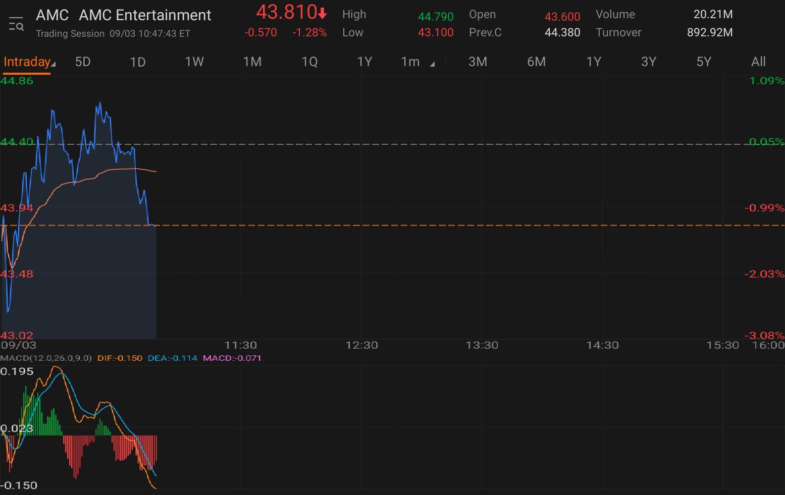 $AMC院线 (AMC.US)$