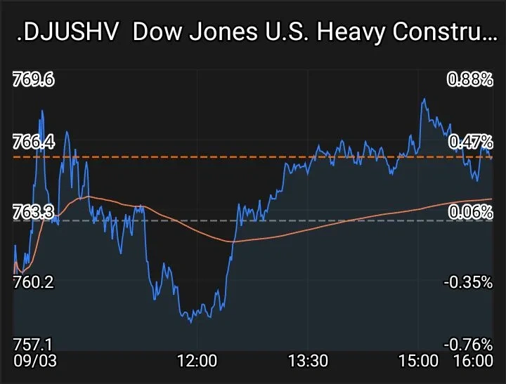 $道琼斯美国重型建筑指数 (.DJUSHV.US)$ 極光