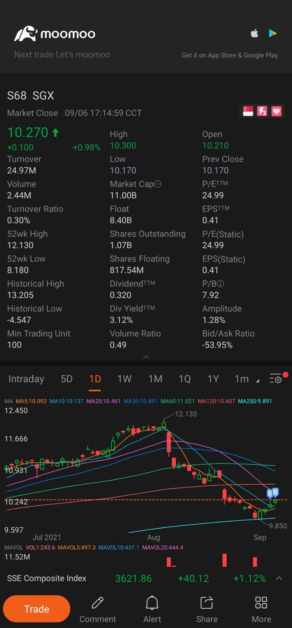 $新加坡交易所 (S68.SG)$ SPAC上市的确认，在未来几个月对新加坡交易所的营业收入和盈利有积极的影响。我刚刚开始做多该股，希望在接近10.00的时候加仓。