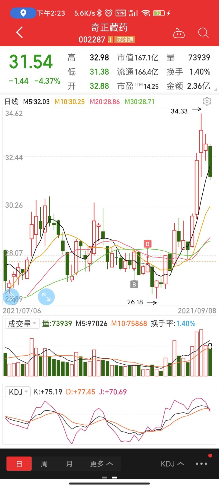 我调仓了$任凯ЯK A股量化.CHN$ ，清仓 $奇正藏药 (002287.SZ)$