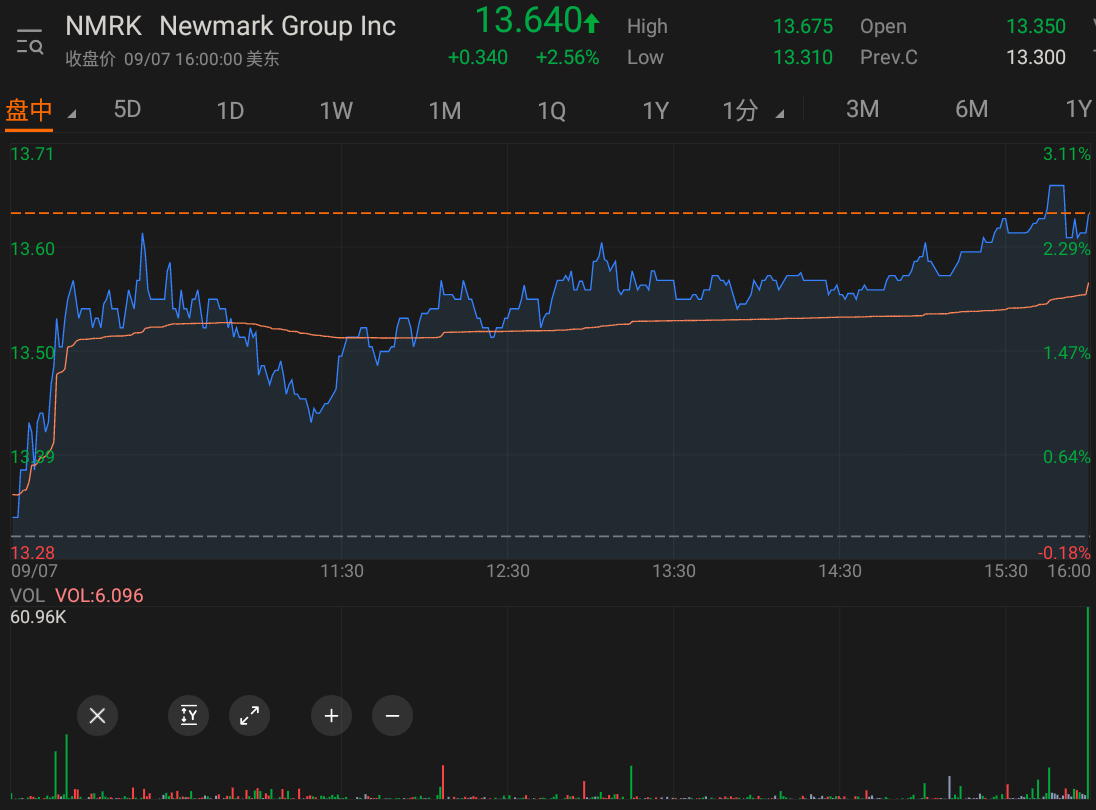 $Newmark Group (NMRK.US)$ RS 评级：94 行业：房地产 Dvlpmt/Ops 枢轴点：13.69 支撑等级：12.96/12.8/12.25 还在看这只股票，正常的vcp设置，形成一个小支点，成交量枯竭。让我们看看它能不能成功地进行电动操作。