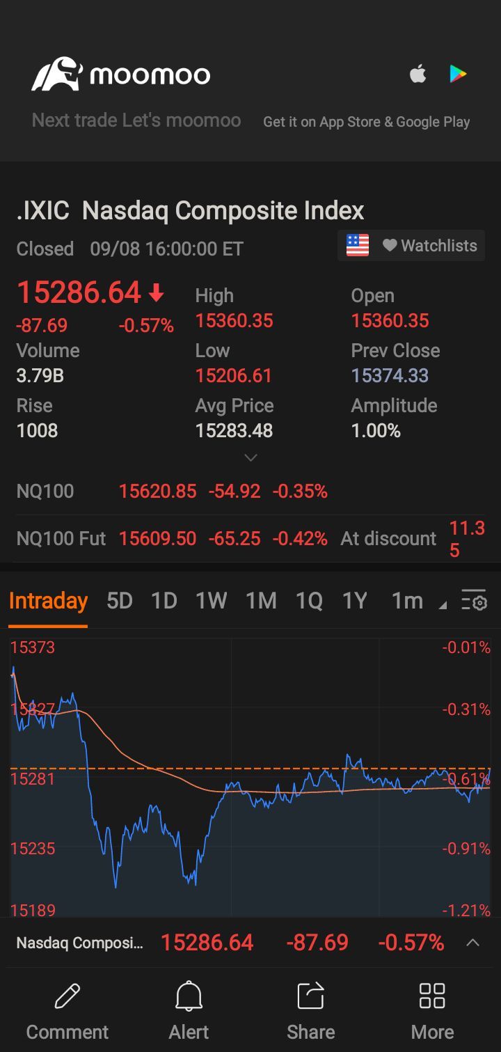 $納斯達克綜合指數 (.IXIC.US)$