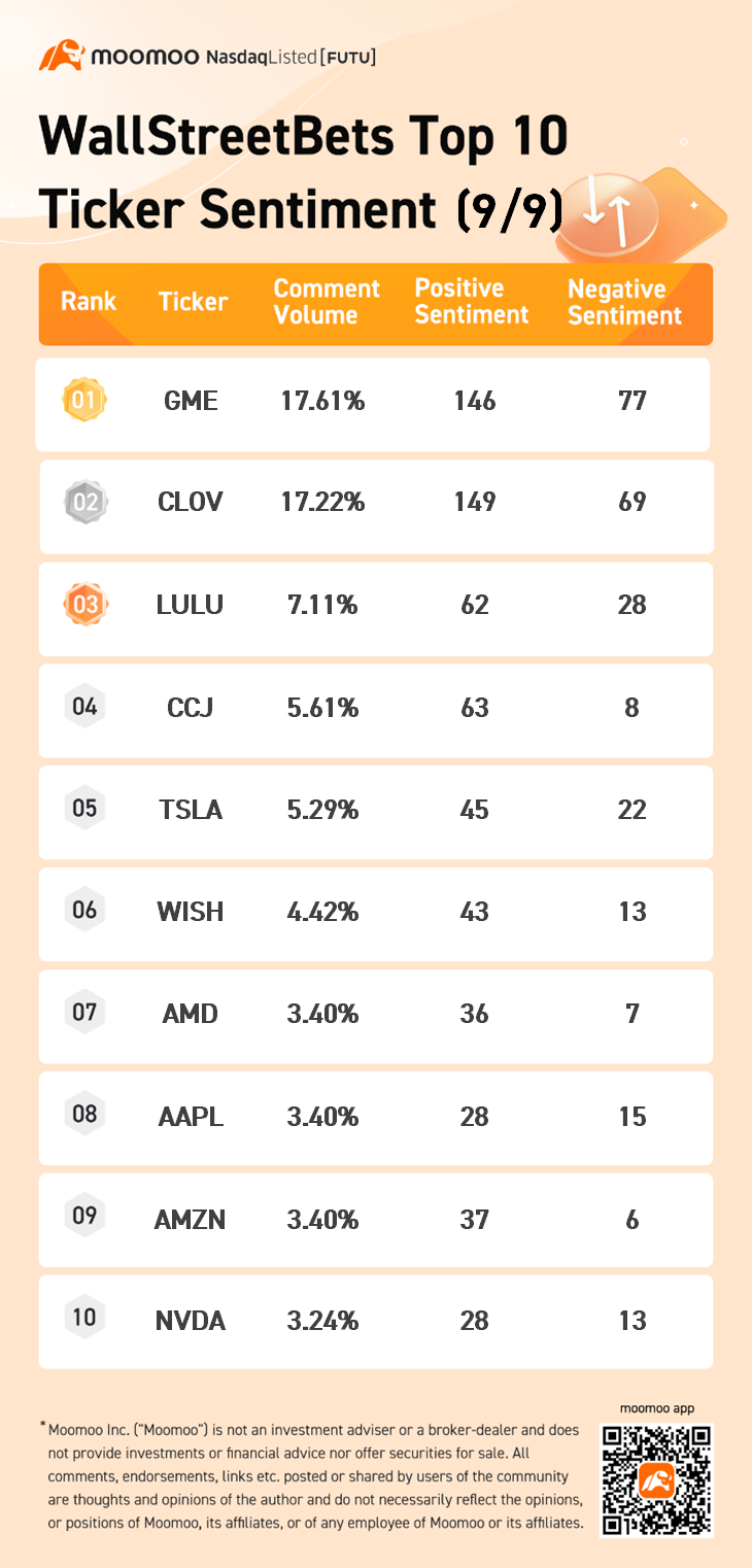 WallstreetBets 十大股票情绪指数9/9：GameStop、Clover Health、Lululemon... - moomoo 社区