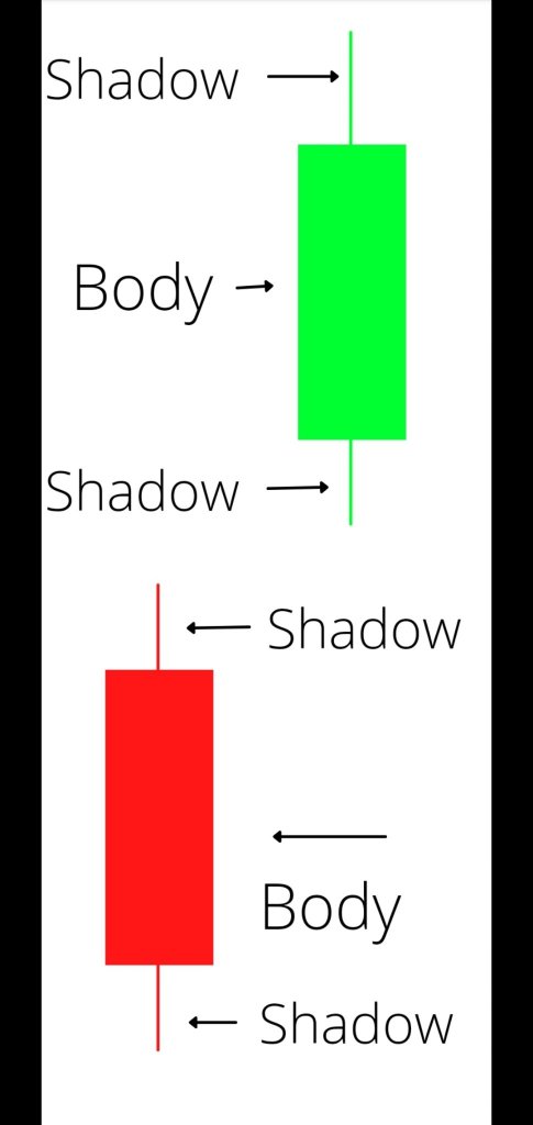 Understanding Candles