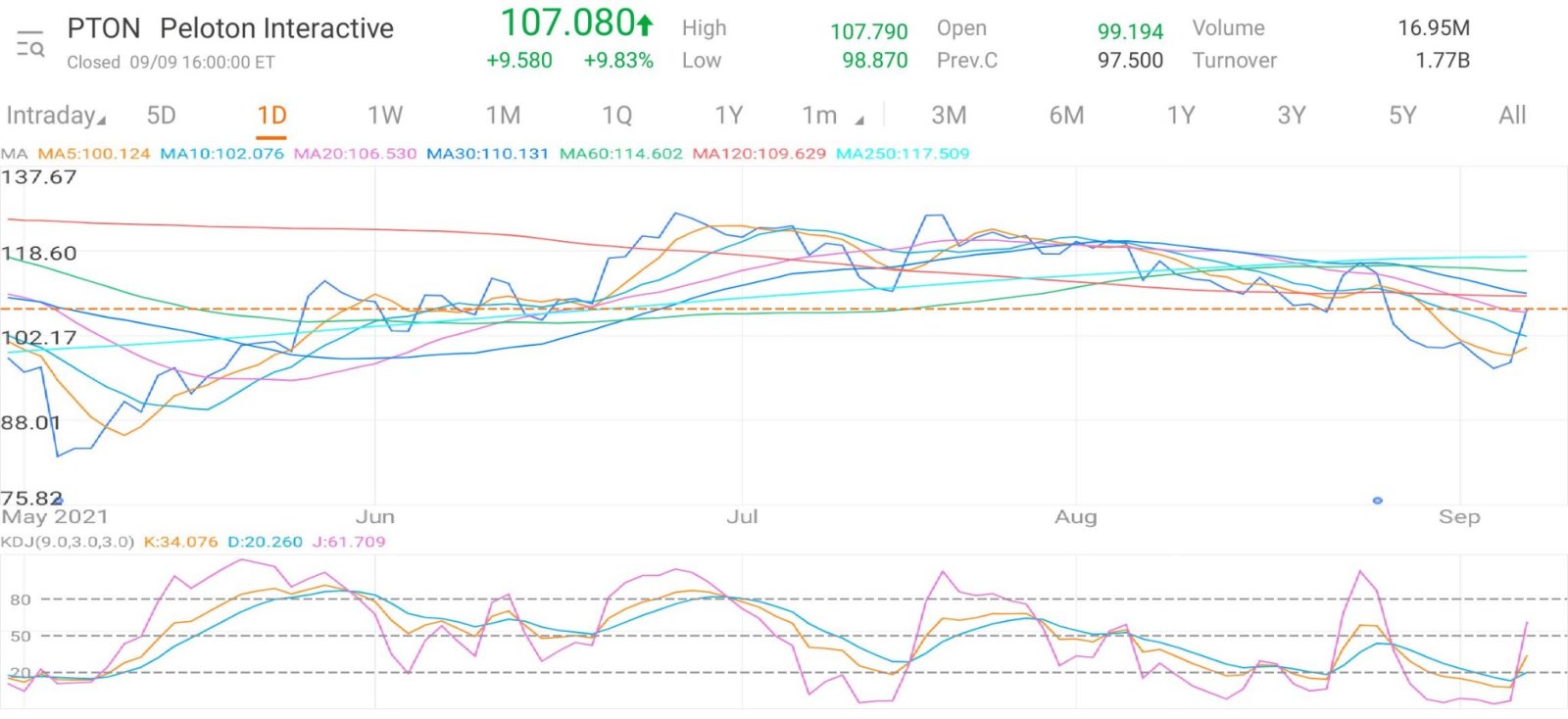 $Peloton Interactive (PTON.US)$