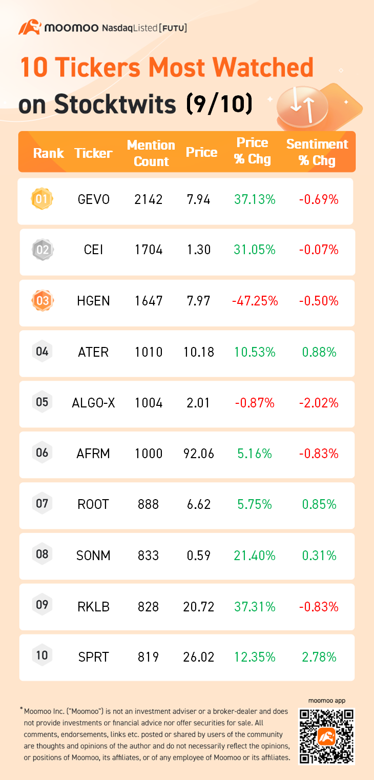 Stocktwits上最受关注的10个股票代码（9/10）：Gevo公司，Rocket Lab等- moomoo 社区