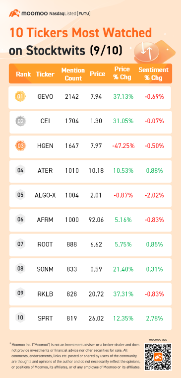 Stocktwitsで最も注目されている10種類のティッカー（9/10）：Gevo、Rocket Labなど