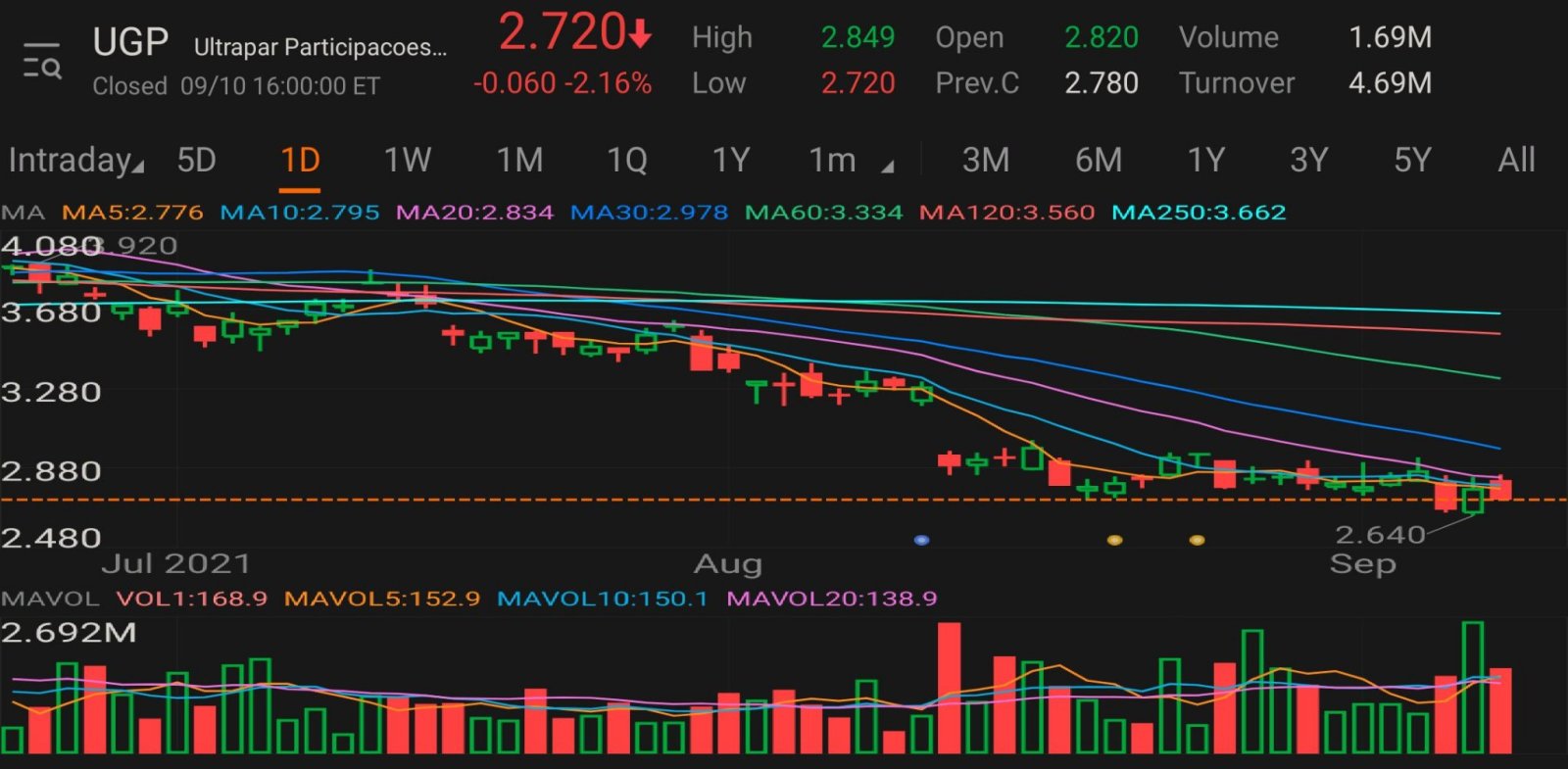 $ウルトラパール・パルティシパソエス (UGP.US)$