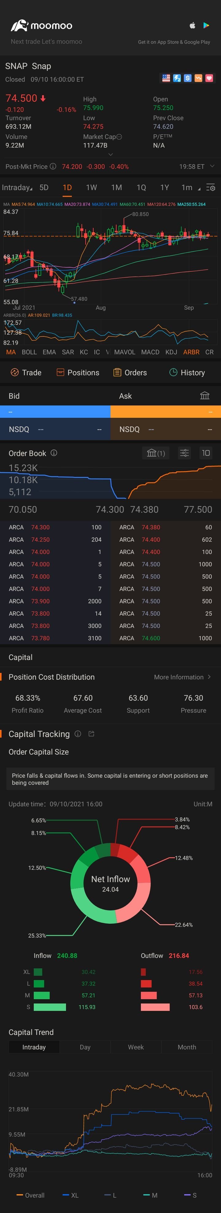 $Snap Inc (SNAP.US)$ 下降