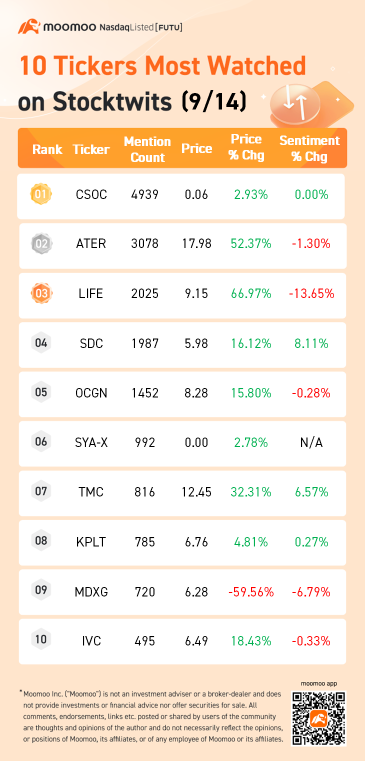 Stocktwitsで最も注目されている10つのティッカーシンボル（9/14）：Aterian、エータイヤファーマなど