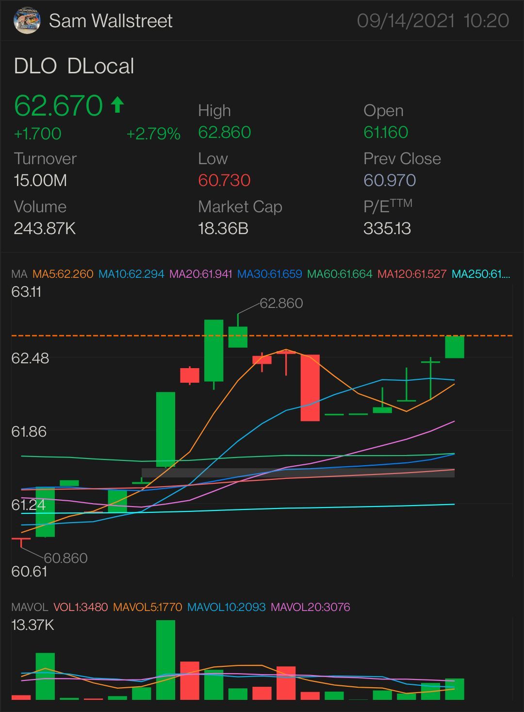 $DLO — 股票和期權遊戲 需要突破：62.77 美元 更多上升趨勢的關鍵指標 $62.86 確認上升趨勢-63.04 美元 迷你突破-63.27 美元 全面突破-63.41 美元 半拋物線-63.62 美元 止損 — 61.44 美元 和支持-60.55 美元。 $DLocal (DLO.US)$