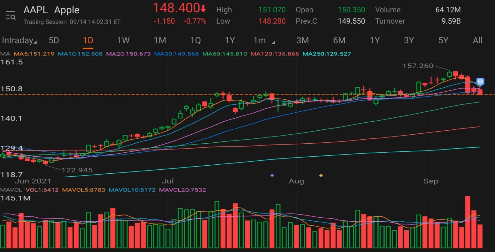 $苹果 (AAPL.US)$快来了吗？ [奸笑]