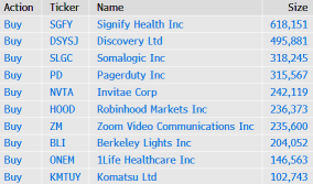 Ark Fundsは、Signify HealthとDiscoveryを買い、YeahkaとLendingClubを売ります。