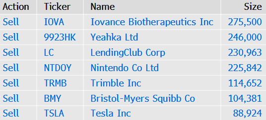 Ark Funds買入Signify Health、Discovery；賣出移卡、lendingclub