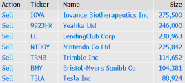 Ark Funds Buy Signify Health, Discovery; Sell Yeahka, LendingClub