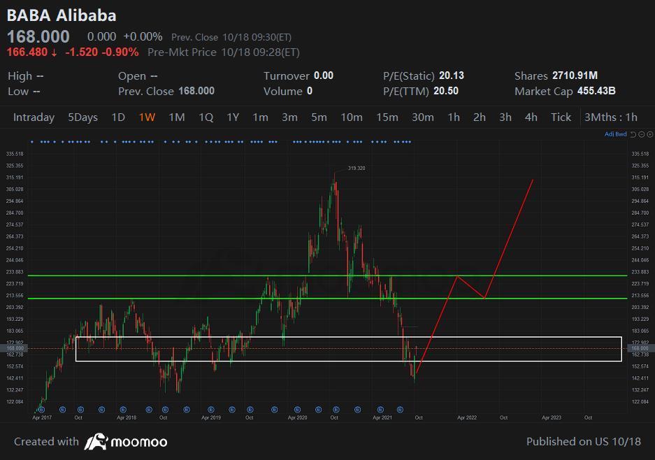 $阿里巴巴 (BABA.US)$ BABA可能会在这里升温.. 只要在148之上，这个股票可以保持一些势头，并带动中国股票的走势。。从高位来看非常超卖 - 从这里可以看到接近100%的回报率达到高位！ 在170以上- 210 - 230万亿的目标保持不变。 进一步的R水平是248 - 270。 好的买入 $京东 (JD...