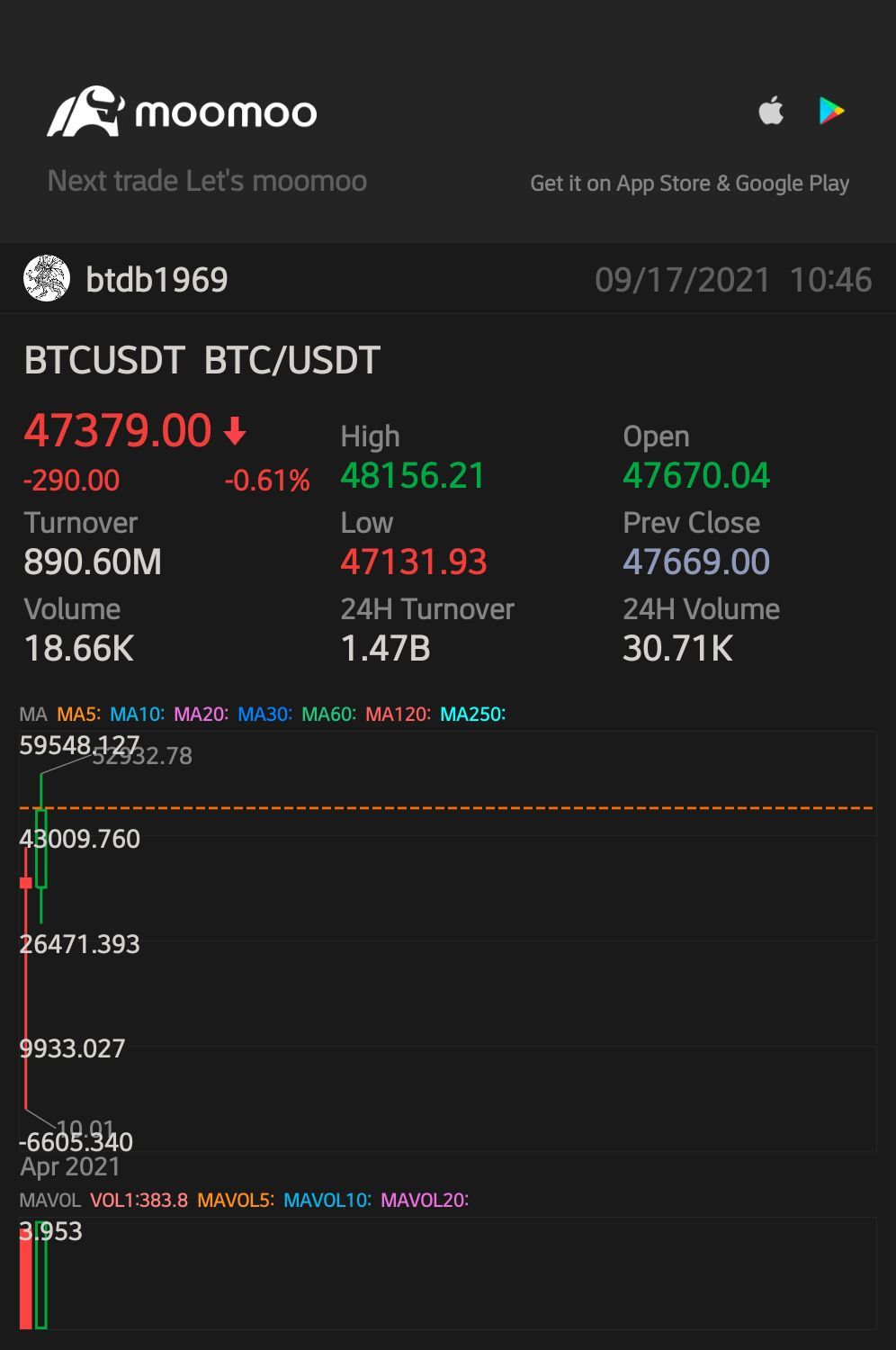 BTC/USDT (BTCUSDT.CC)$ - moomooコミュニティ