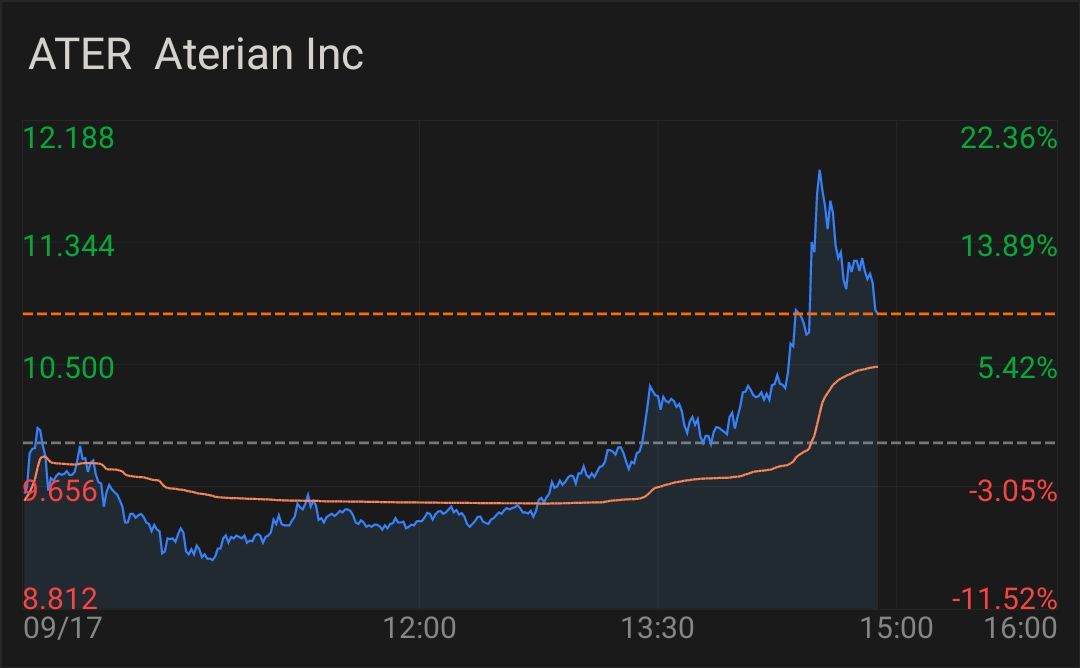 $AMC Entertainment (AMC.US)$$Aterian (ATER.US)$