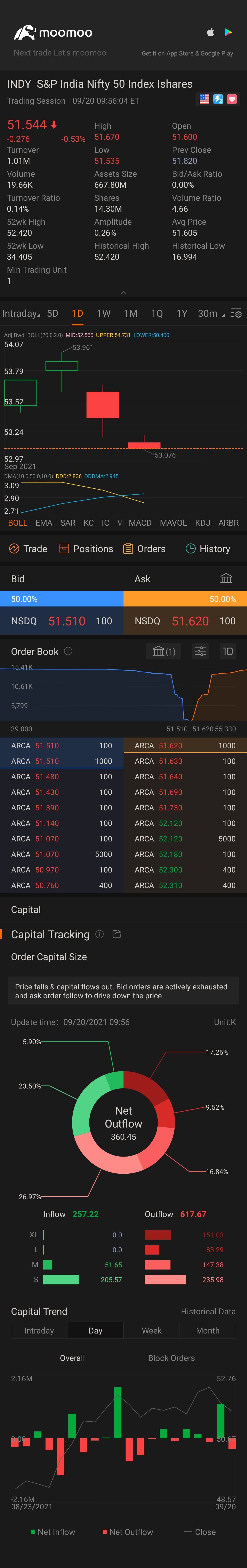 $iShares安硕印度50 ETF (INDY.US)$