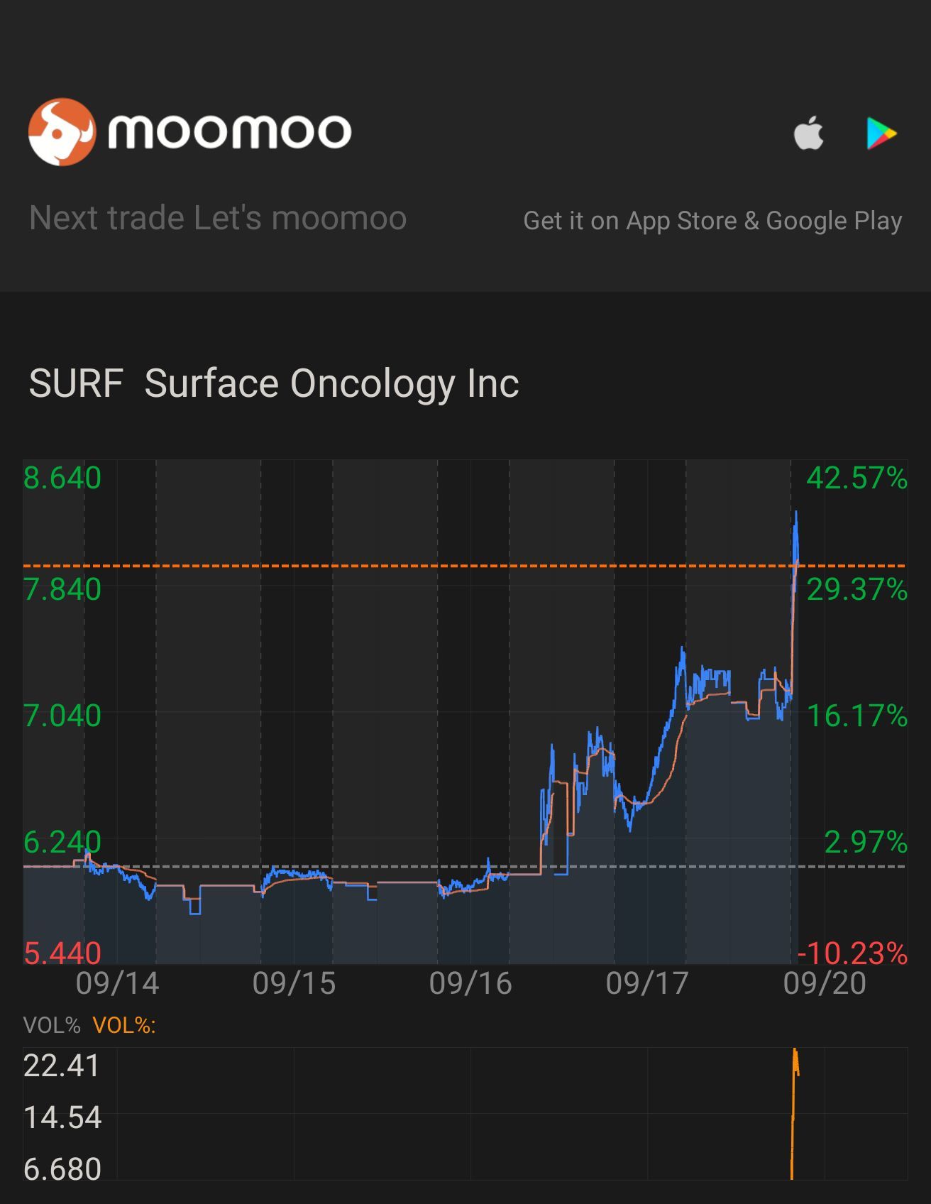 $Surface Oncology (SURF.US)$ good growth here today