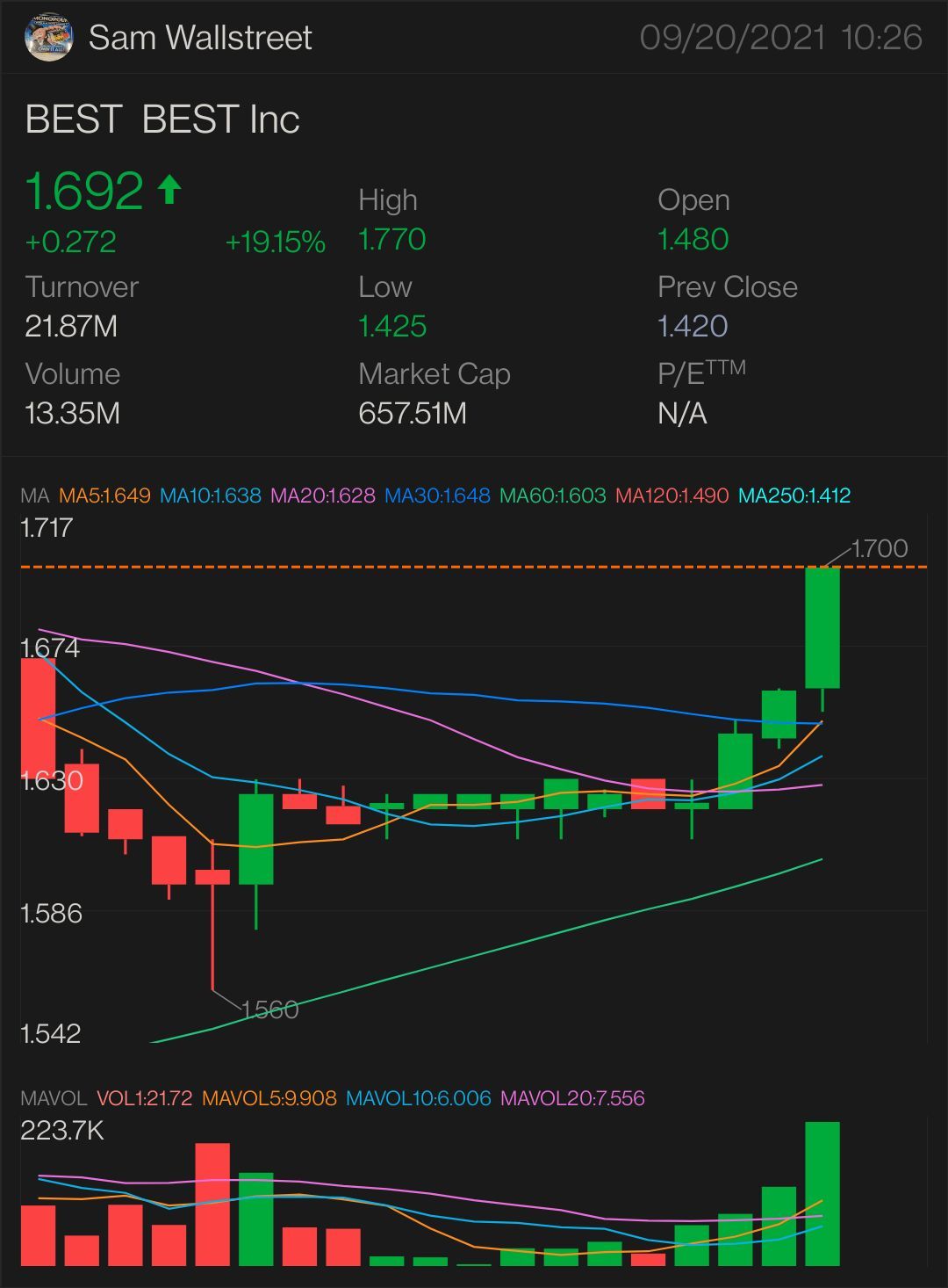 $BEST-股票和期权游戏  需要它才能突破：1.77 美元 更多上涨趋势的关键指标 1.80 美元 确认上升趋势-192 美元 迷你突破——2.06 美元 全面突破——2.18 美元 半抛物线-2.50 美元 止损 — 1.62 美元  和支持——1.43 美元。 $百世集团 (BEST.US)$