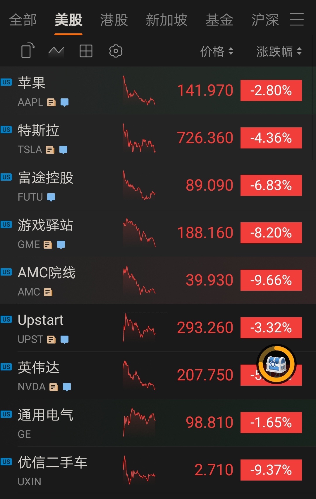 今日の米国株はどうですか？一色の赤に染まっています。 全て下落しています📉、それでも激しいです。