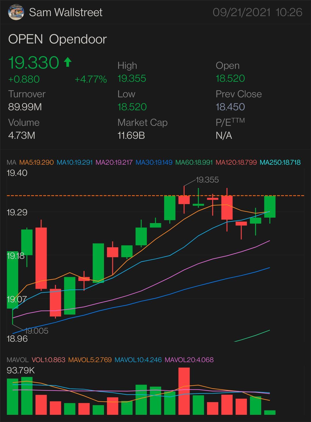 $OPEN — 股票和期權交易 需要突破：$19.36 更多上升趨勢的關鍵指標為 $19.39 確認上升趨勢 - $19.44 小幅突破 - $19.64 完全突破 - $19.85 半抛物线 - $20.26 止損位 — $19.00 & 壓力位 - $18.64 $Opendoor Technologies (OP...