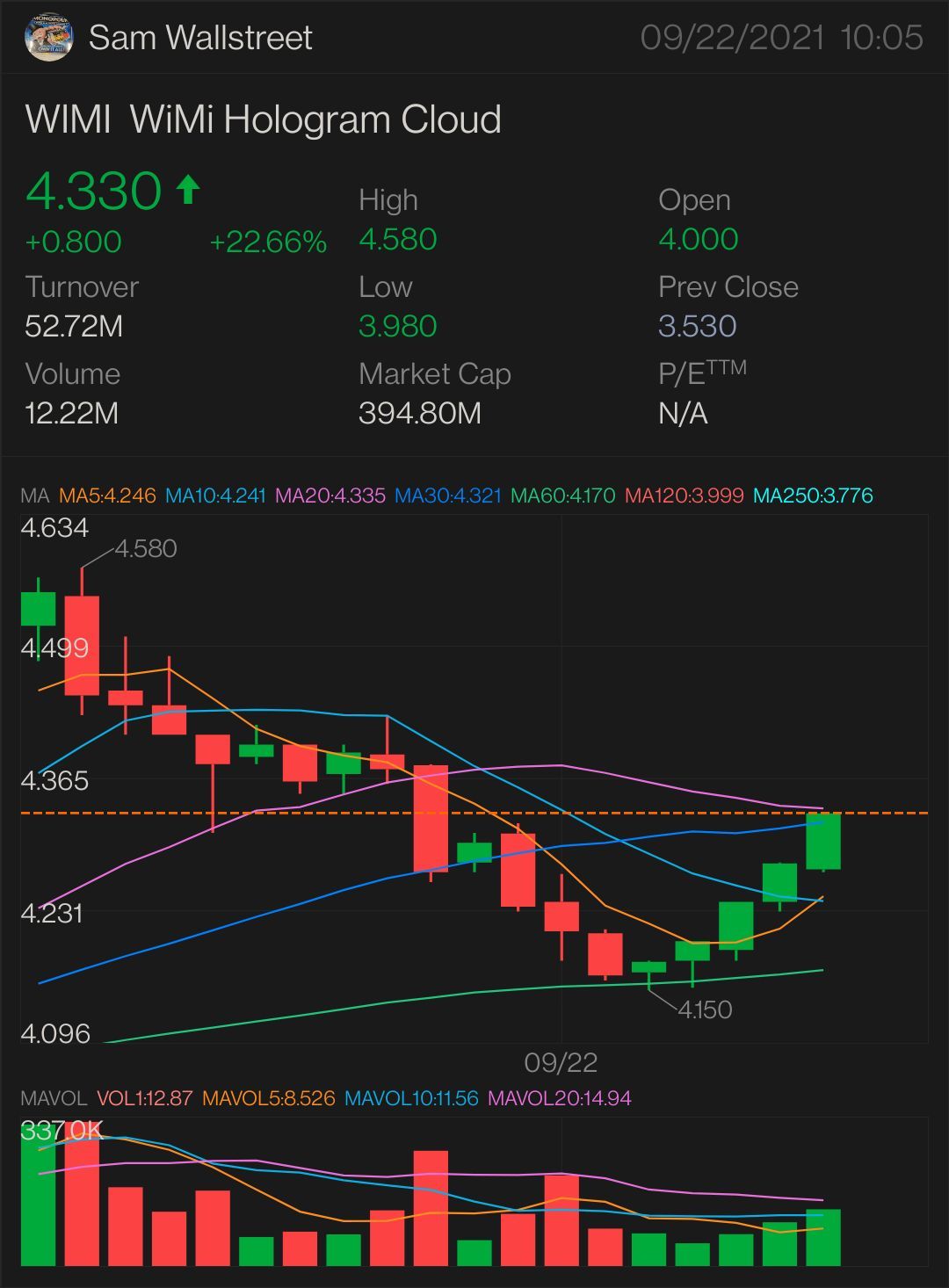 $WIMI — 股票和期權播放 需要突破：4.44 美元 更多上升趨勢的關鍵指標 4.49 美元 確認上升趨勢 -4.60 美元 迷你突破-4.86 美元 全面突破-5.01 美元 半拋物線-5.14 美元 止損 — 4.28 美元 和支持-3.95 美元。 $微美全息 (WIMI.US)$