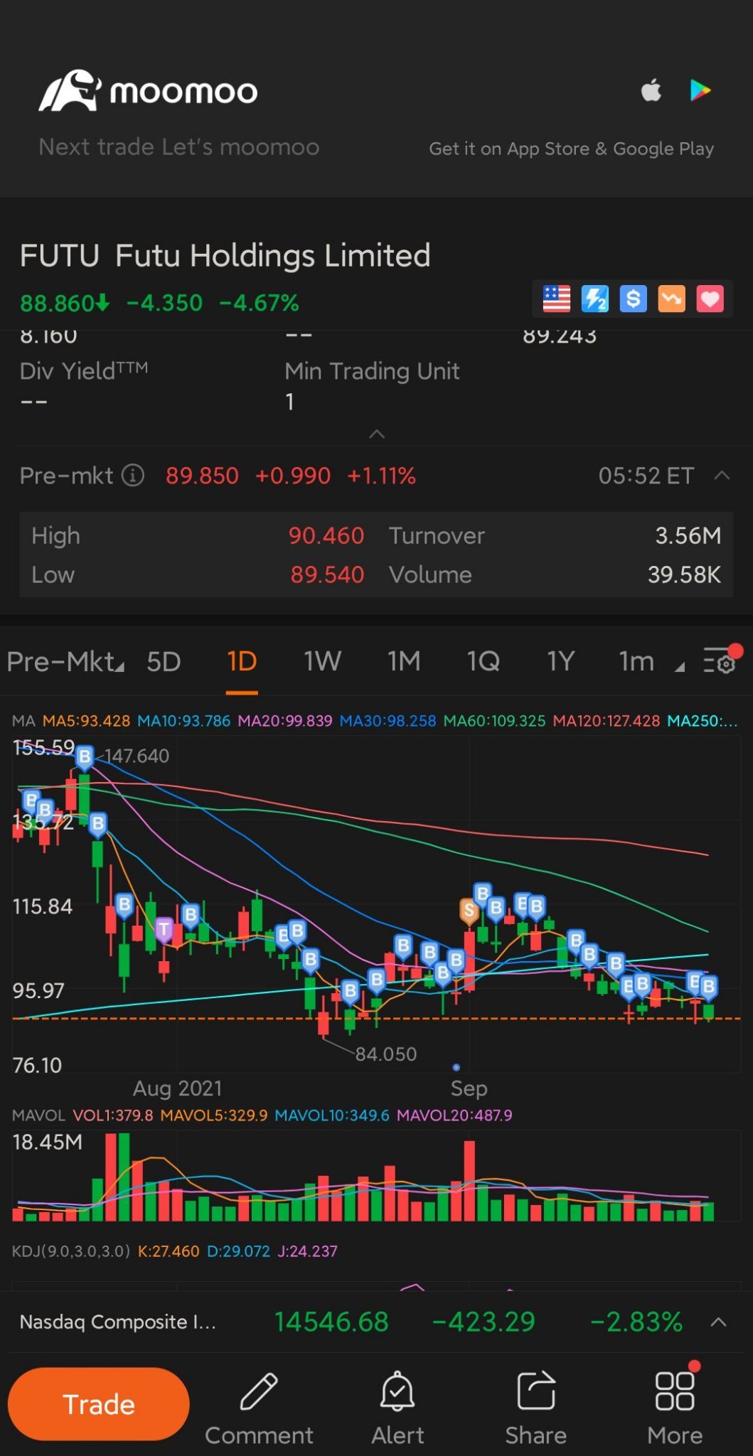 $富途控股 (FUTU.US)$ 依然在這裡