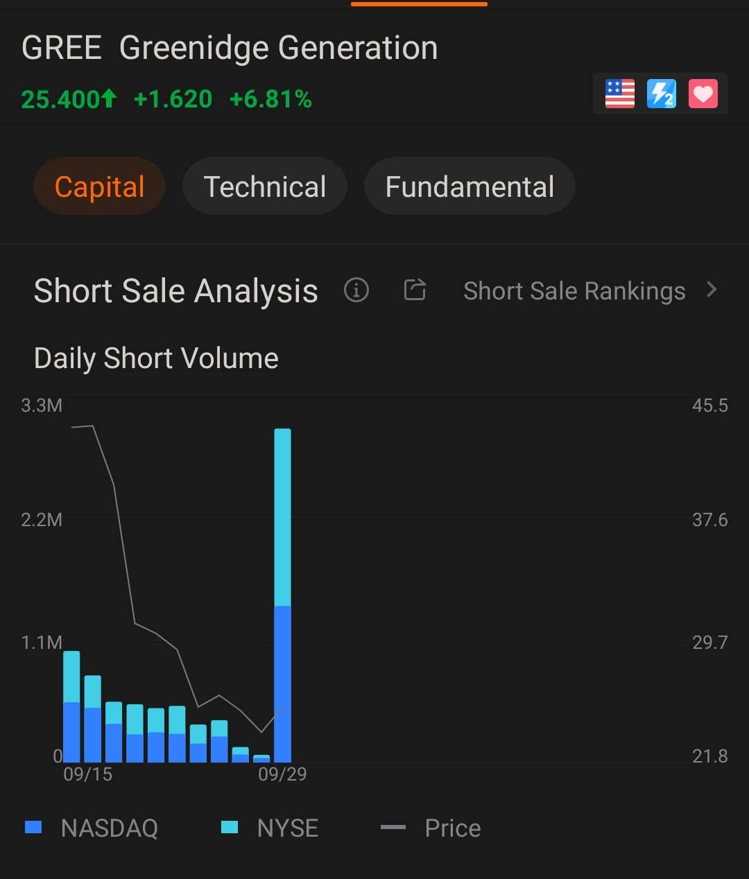 $Greenidge Generation (GREE.US)$ it was so badly shorted last night.... hope this is a good sign >.<