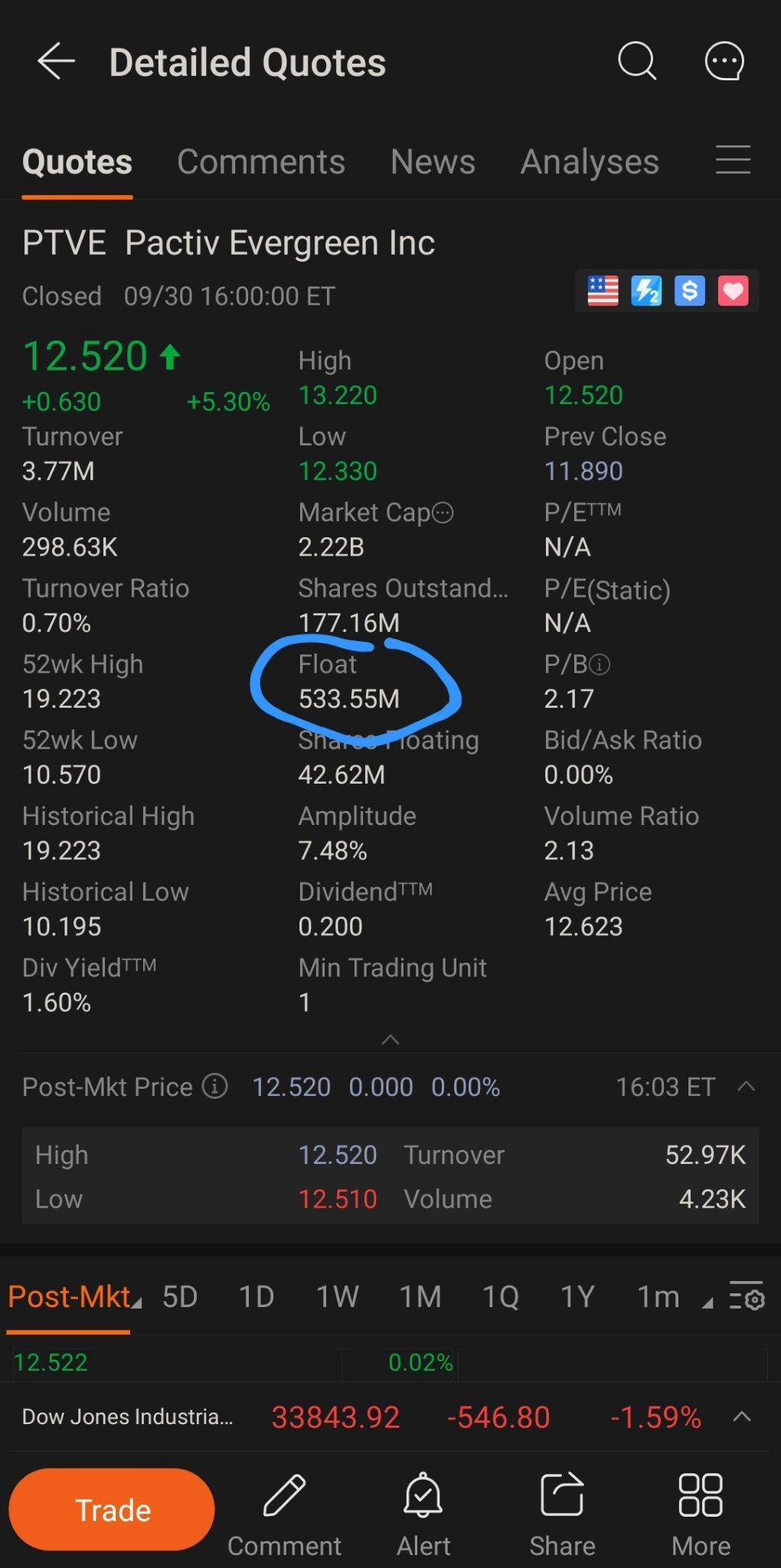 $Pactiv Evergreen (PTVE.US)$ 这只股票还有这么多剩余的部分？